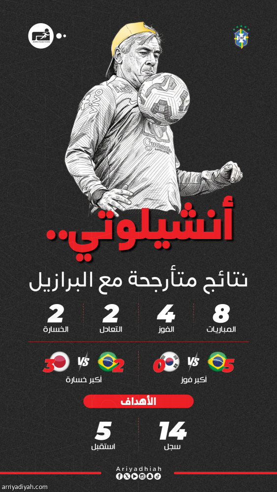 أنشيلوتي.. مسار متدرج يعزز مشروع البرازيل