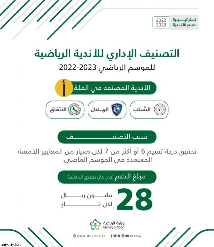 «دعم الحوكمة».. تصنيف الأندية على 6 فئات