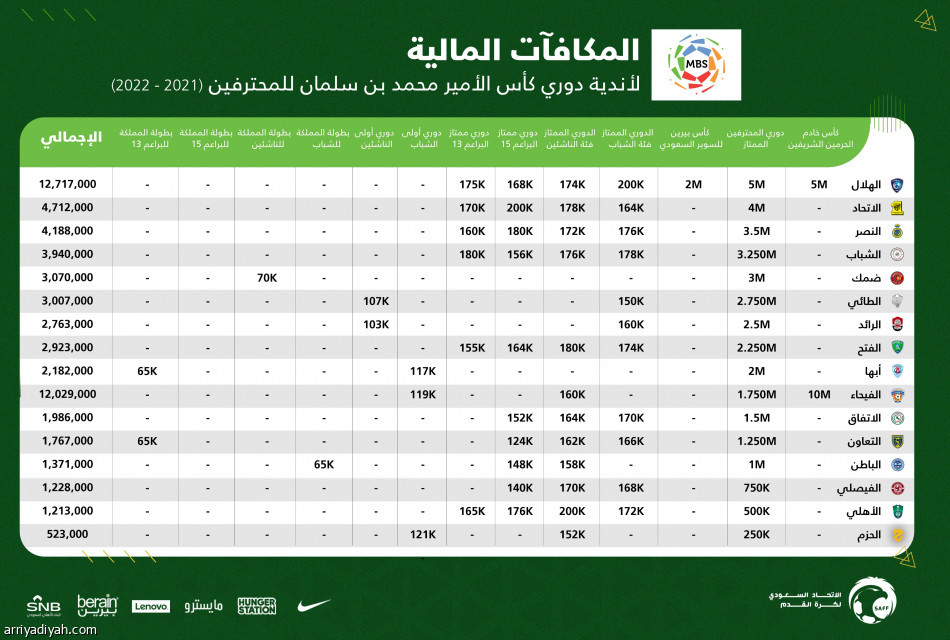 اتحاد القدم: 135 مليون مكافآت الأندية