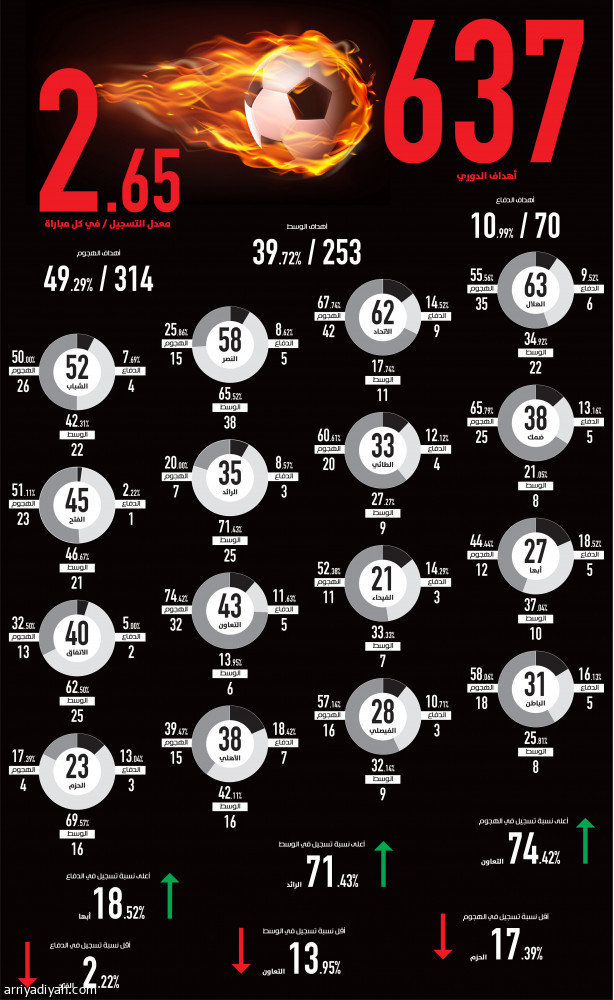 المدافعون يسجلون 
11% من أهداف الدوري