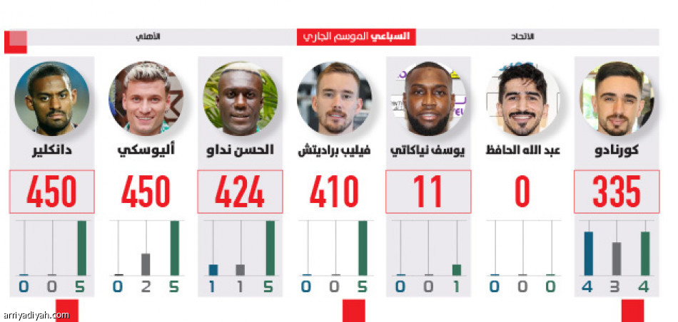 7 يترقبون الديربي الأول
