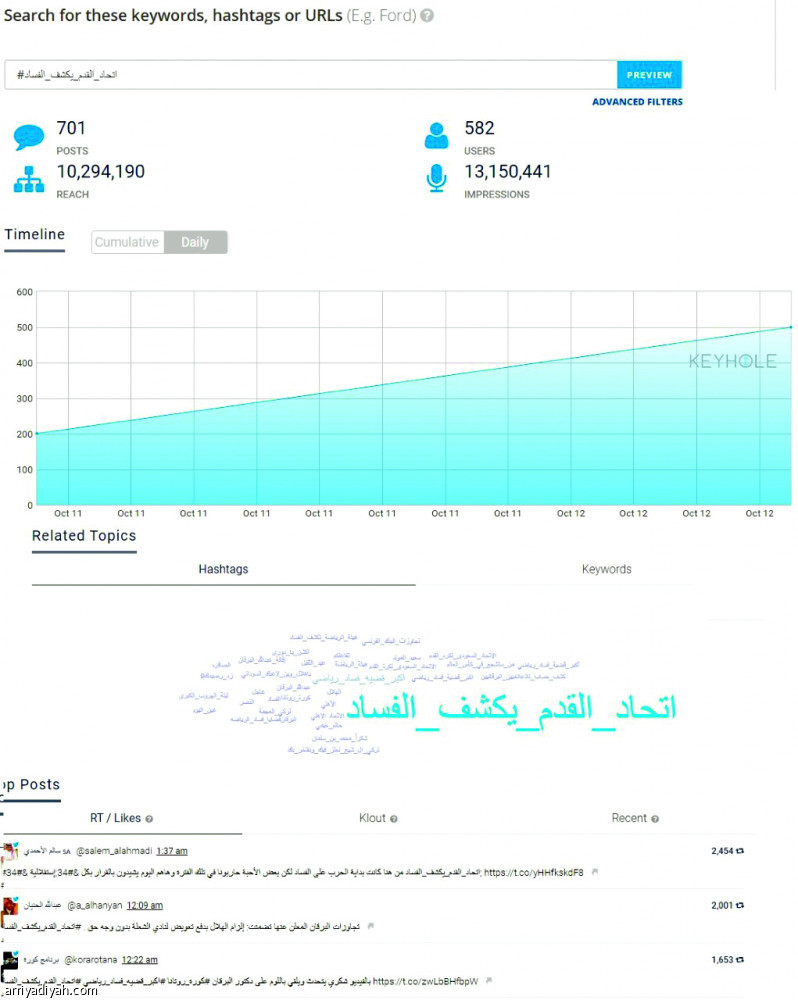 “اتحاد القدم يكشف الفساد”.. 13 مليون تغريدة