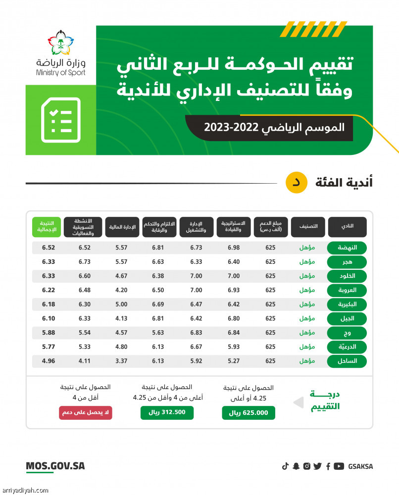 الحوكمة تدعم 58 ناديا بـ 128 مليونا