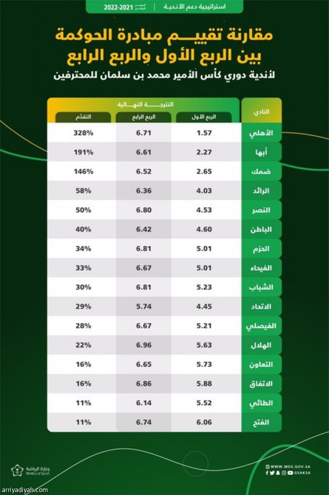 «تقييم الحوكمة».. الهلال أولا.. والاتحاد يتذيل الترتيب