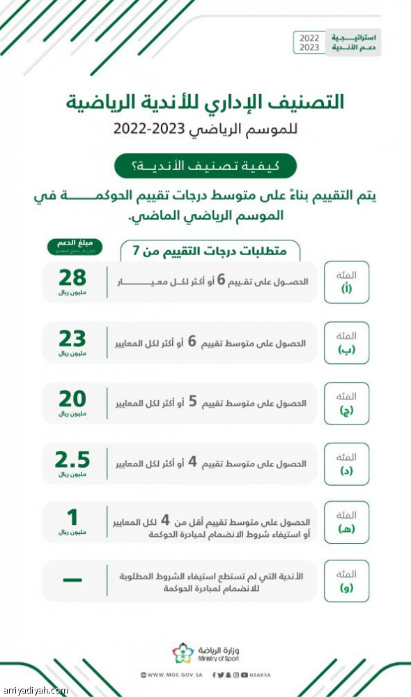 «دعم الحوكمة».. تصنيف الأندية على 6 فئات