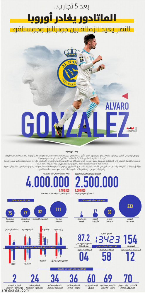 بعد 5 تجارب.. الماتادور يغادر أوروبا