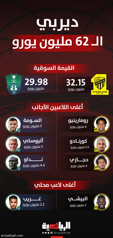 القيمة السوقية.. الاتحاد يتفوق ورومارينيو الأغلى