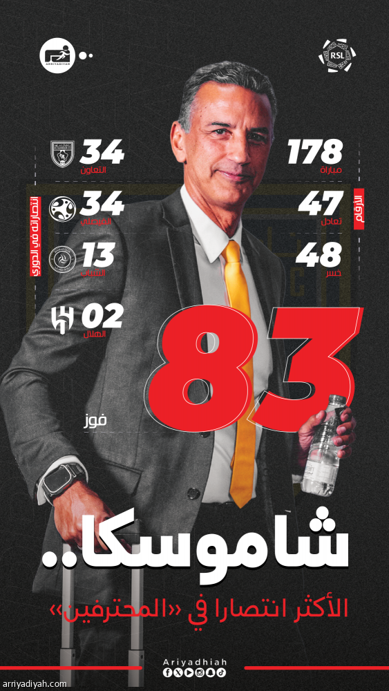 بالانتصار الـ 83.. شاموسكا يكتب التاريخ