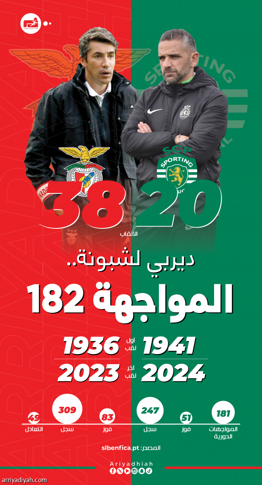 بنفيكا وسبورتينج.. الحسم في الأمتار الأخيرة