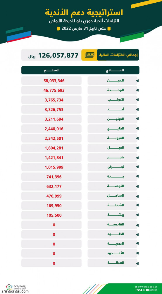 «الكفاءة».. الأهلي الأكثر التزامات.. والهلال بلا ديون
