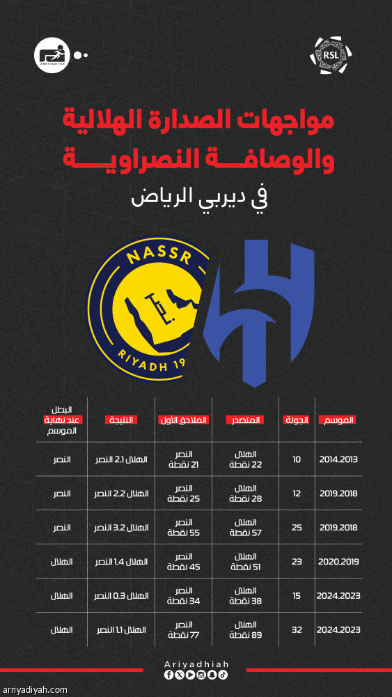 الموقعة السابعة.. الهلال أولا والنصر ثانيا