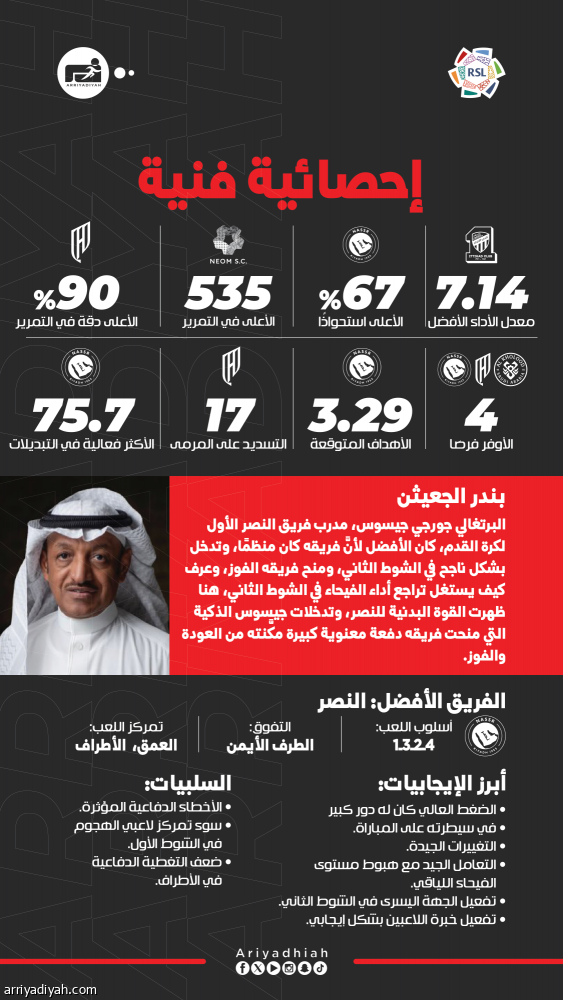 جيسوس يستعيد الأفضلية.. وإنزاجي شجاع