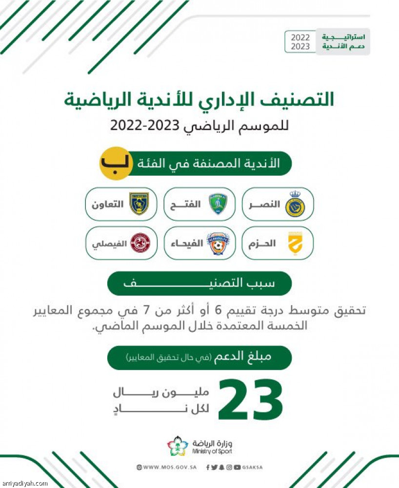 «دعم الحوكمة».. تصنيف الأندية على 6 فئات