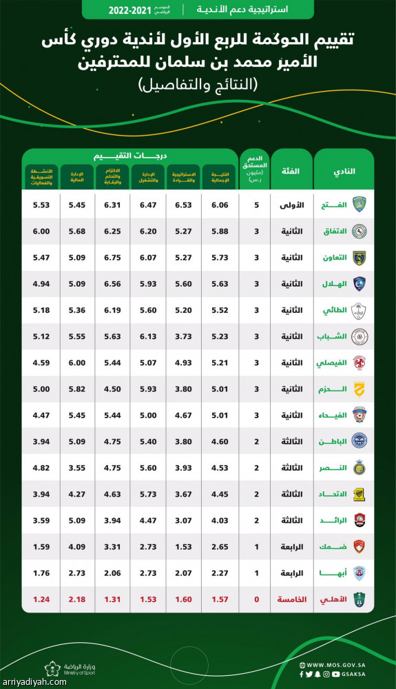 «مبادرة الحوكمة».. استحقاق 15 والأهلي المتعثر الوحيد