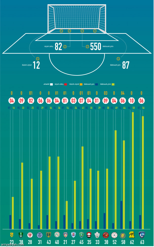 بـ 58 هدفا.. 
الاتحاد يتسيّد منطقة الجزاء