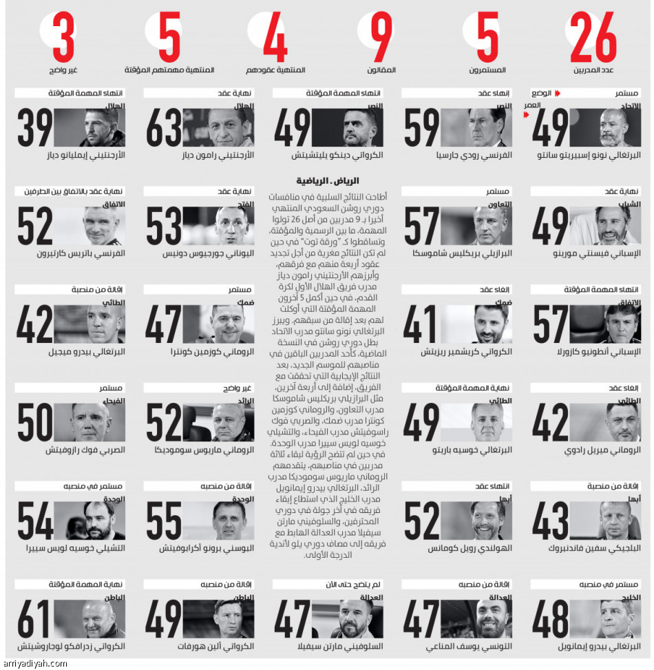 مدربو روشن.. 
تساقط «ورقة التوت»