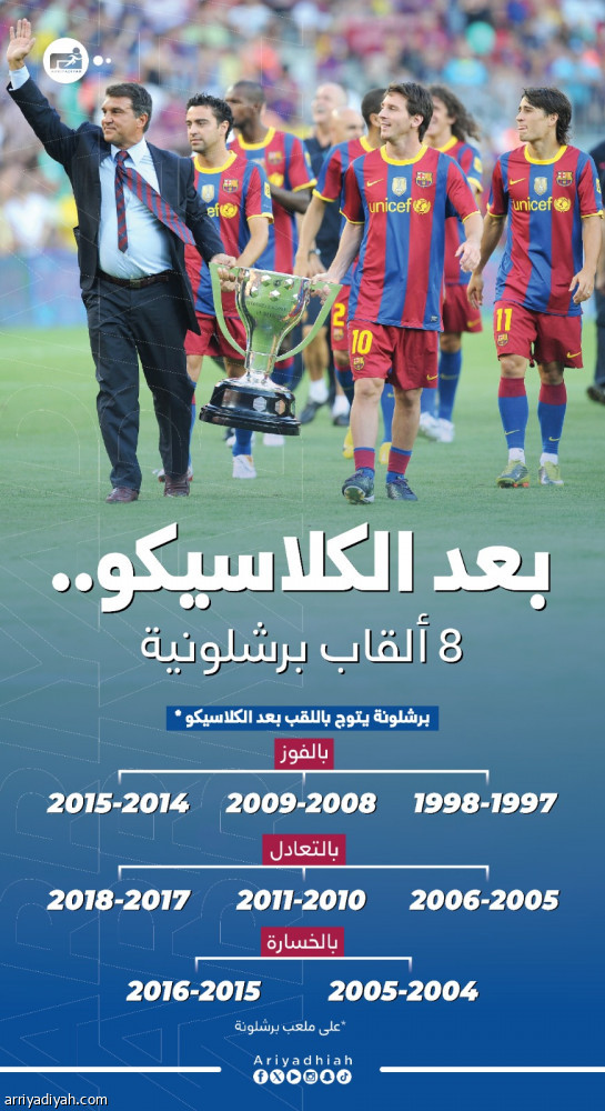 قبل الكلاسيكو 190.. صدارة برشلونة تمنحه 8 ألقاب