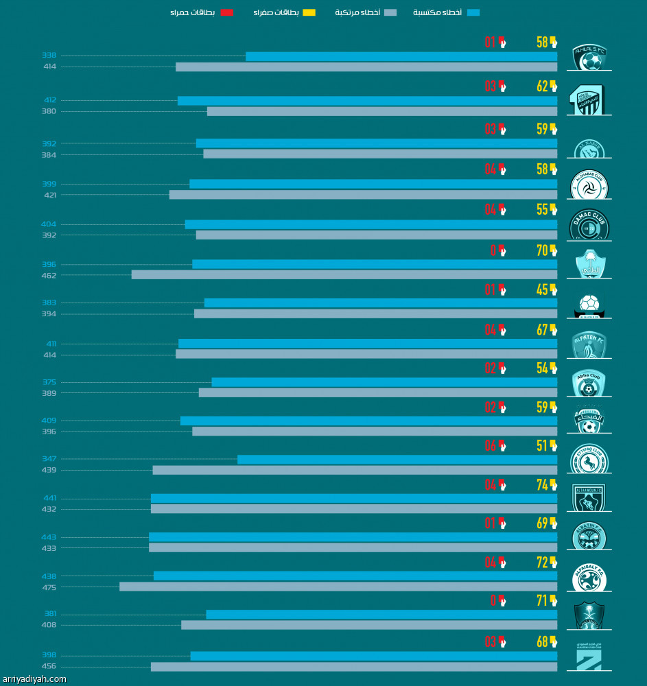 دوري المحترفين.. 
الاتحاد الأقل أخطاء