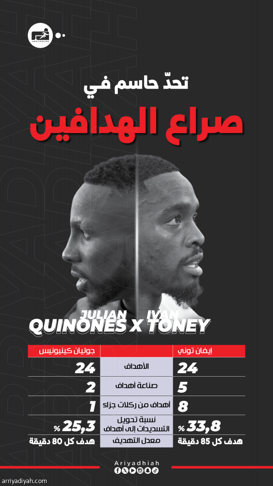 اليمنى سلاح توني.. وكينيونيس لا يخطئ الرأسيات