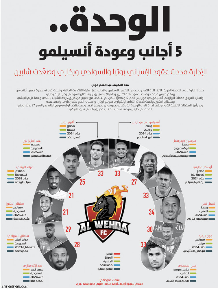 الوحدة.. 
5 أجانب وعودة أنسيلمو