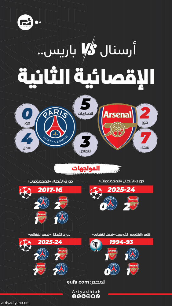 قبل نصف النهائي.. أرسنال لا يخسر أمام باريس