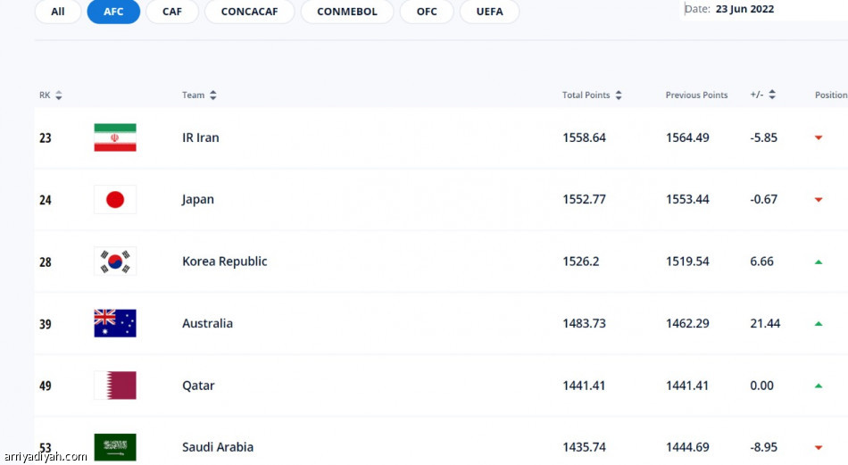الأخضر يتراجع 4 مراكز في تصنيف فيفا