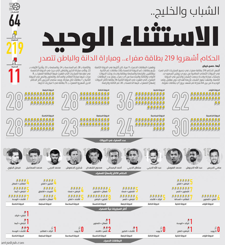 الشباب والخليج.. 
الاستثناء الوحيد