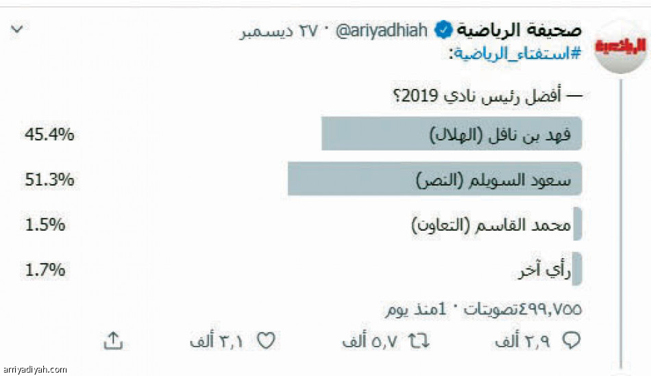 استفتاءات «الرياضية» .. 
مليون صوت