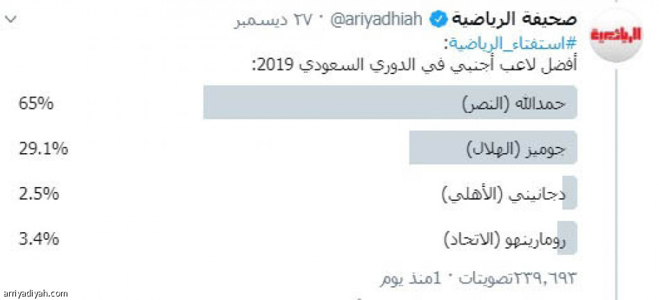 استفتاءات «الرياضية» .. 
مليون صوت
