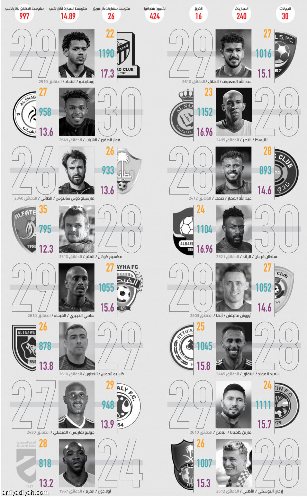 الاتحاد أشرك 22 لاعبا
الفتح الأكثر تدويرا