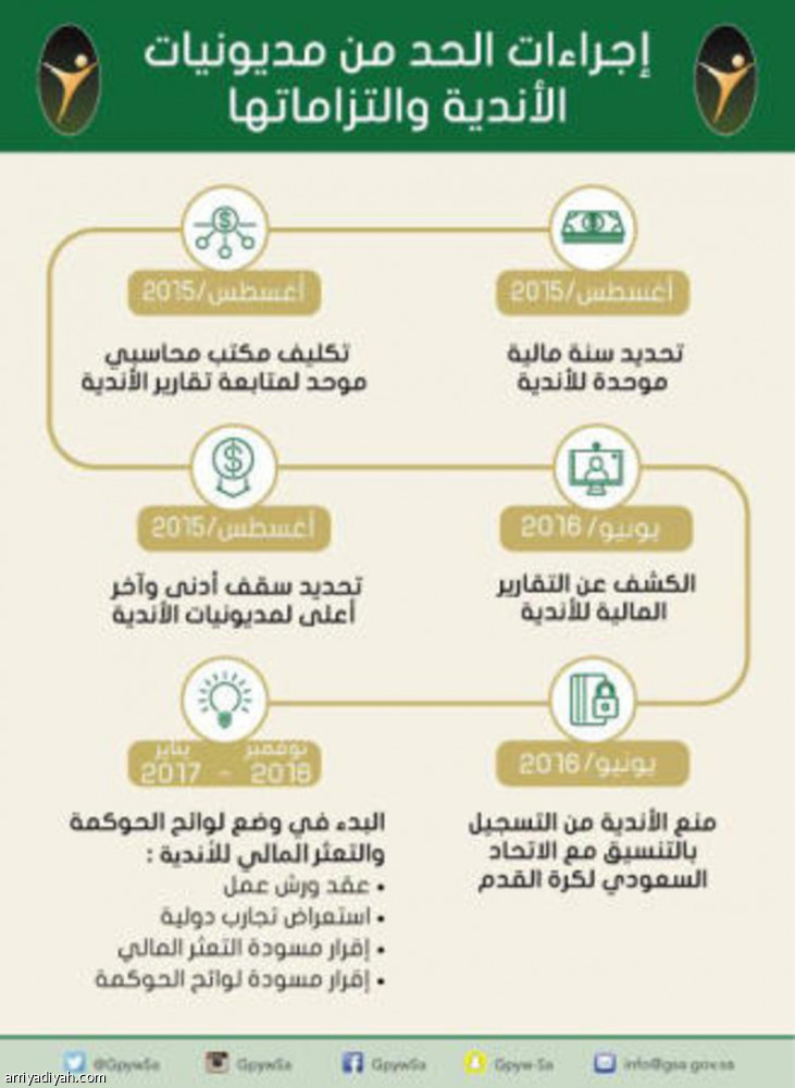 هيئة الرياضة تنهي مسودة لائحة الحوكمة ومعالجة التعثر المالي للأندية