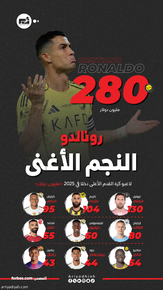 رونالدو الأعلى دخلا.. ويامال يدخل قائمة الكبار