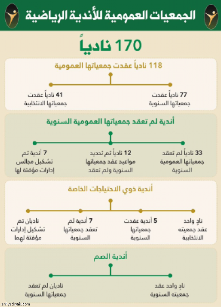 هيئة الرياضة تعلن إجراءات الجمعيات العمومية للأندية الرياضية