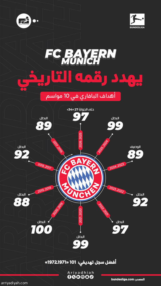 على مسافة 4 أهداف.. بايرن يخطط على تجاوز حاجز الـ 101