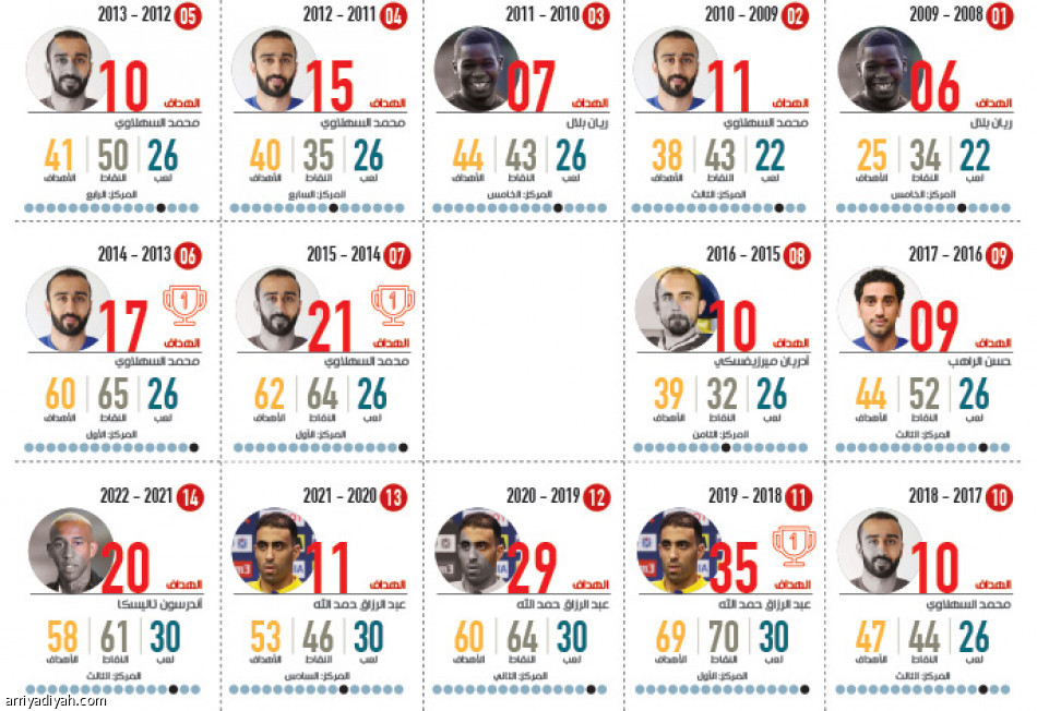 النصر يكمل الثلاثية بالاستثنائي