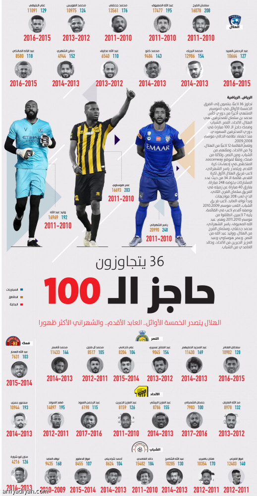 36 يتجاوزون 
حاجز الـ 100