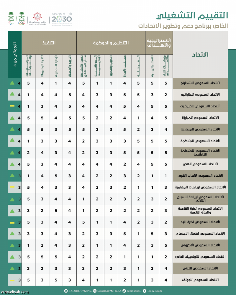«الأولمبية».. ارتفاع التطور التشغيلي 39٪