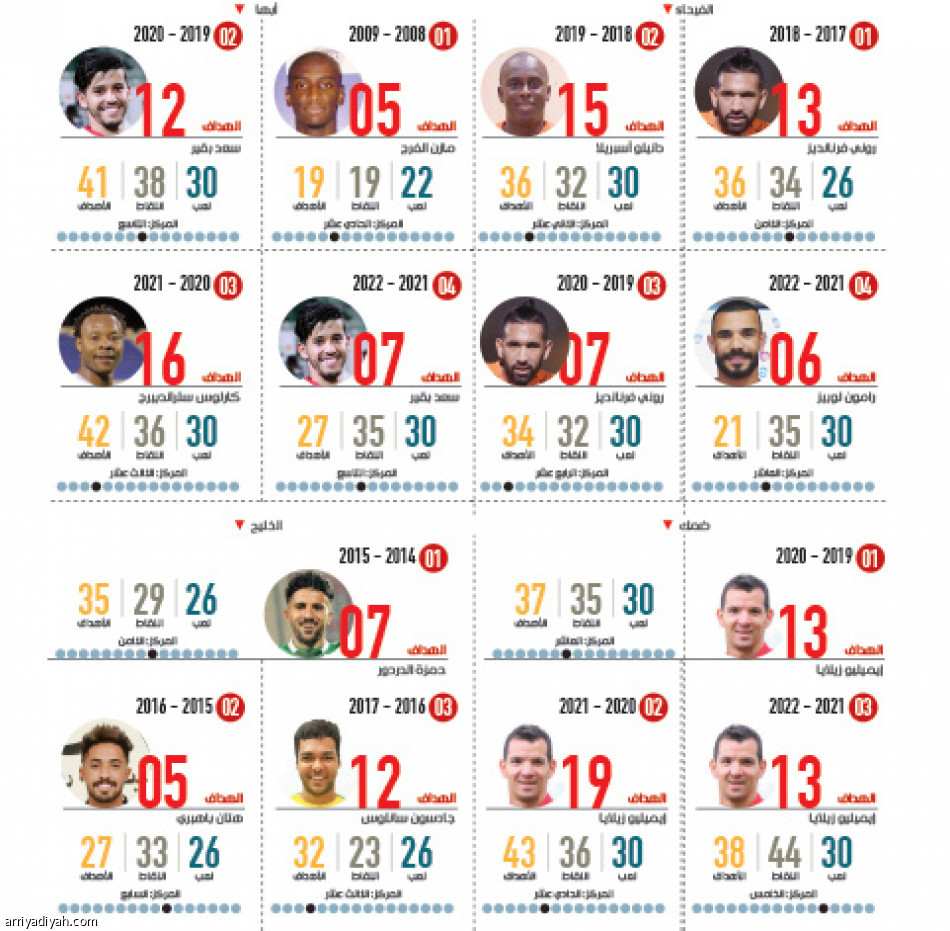 الفيحاء وأبها وضمك والخليج