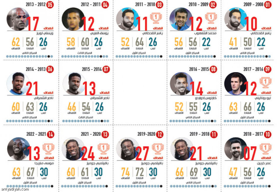 الهلال بطل نصف المحترفين